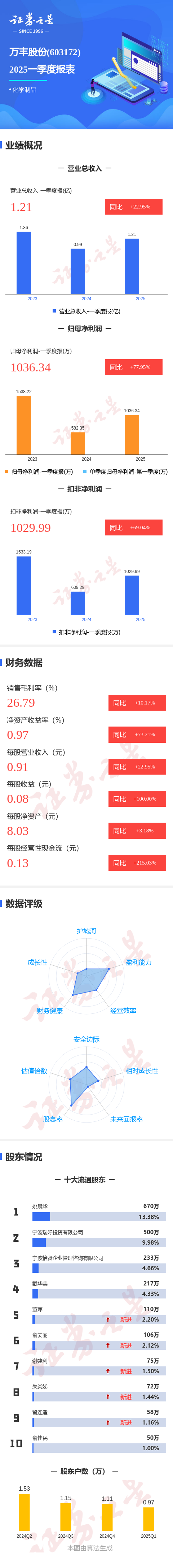 申银优配 图解万丰股份一季报：第一季度单季净利润同比增77.96%