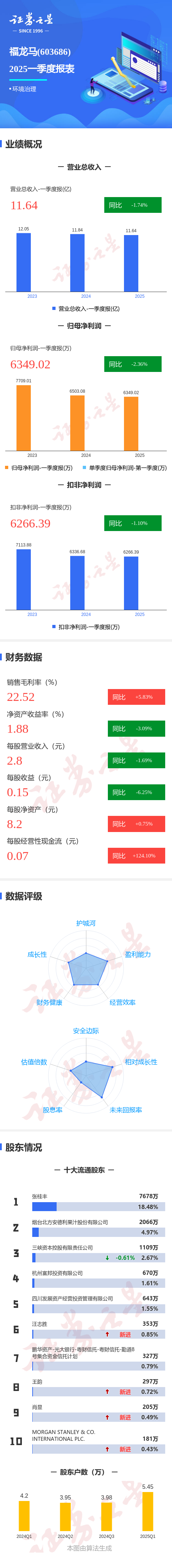 好牛配资 图解福龙马一季报：第一季度单季净利润同比减2.37%
