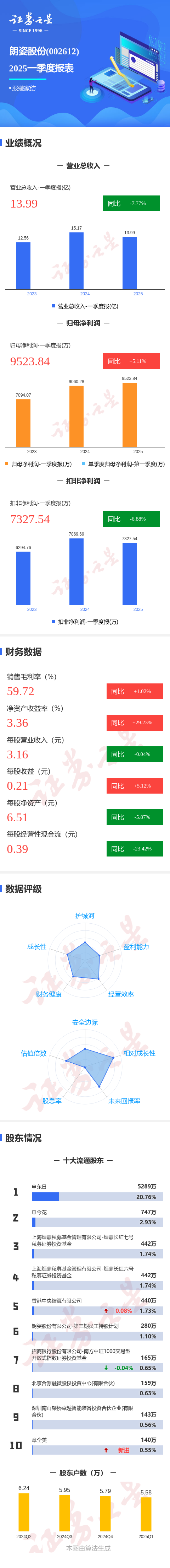 凯丰配资 图解朗姿股份一季报：第一季度单季净利润同比增5.12%