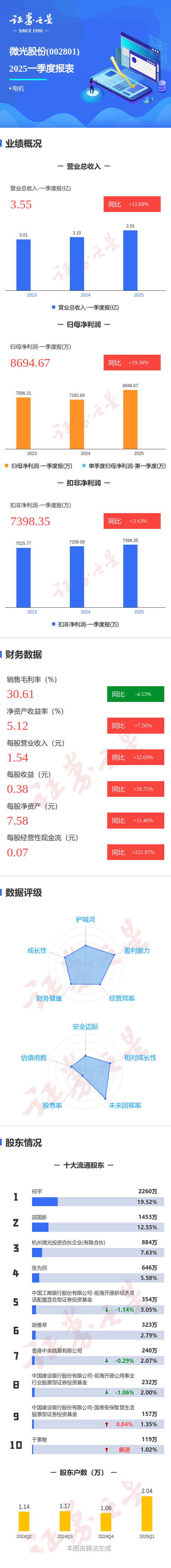 赢盈配资 图解微光股份一季报：第一季度单季净利润同比增19.39%