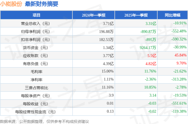 益丰配资 小崧股份(002723)2025年一季报简析: 净利润减552.48%