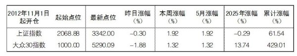 万通资本 2025年5月9日“大众30”成份股报告