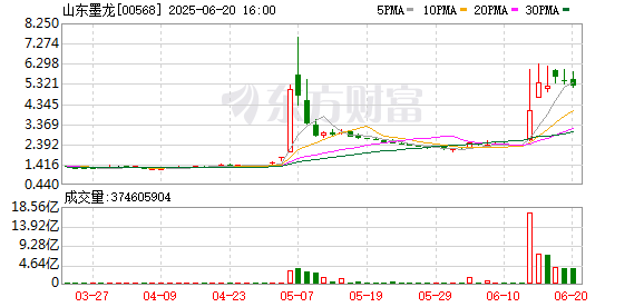 富旺配资 突然猛拉！山东墨龙暴涨超200%！啥情况？