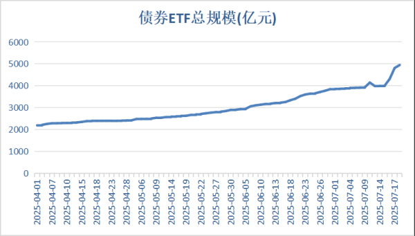 策略联盟 债券ETF开启狂飙模式43天猛增1900亿！利率下行、政策突破、产品稀缺背景下万亿可期